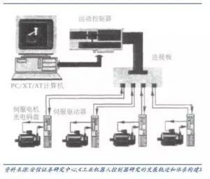 工業(yè)機器人控制器硬件部分